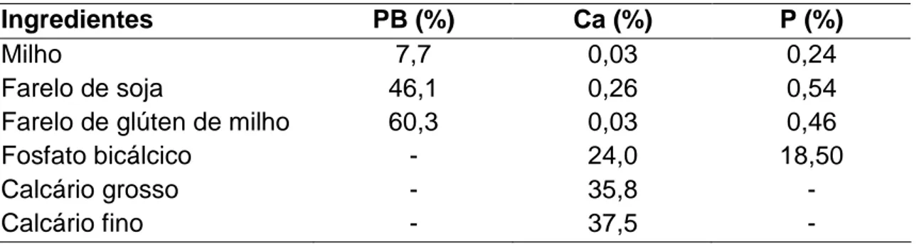 Tabela  3  - Teores  de proteína bruta  (PB), de  cálcio  (Ca) e de fósforo  (P)  dos  ingredientes utilizados na composição das rações experimentais