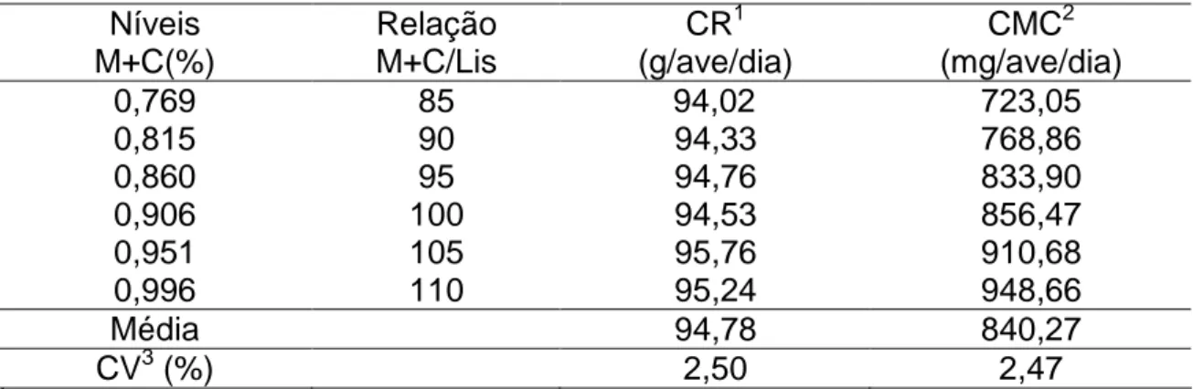Tabela 5 - Níveis de metionina+cistina (M+C) e suas relações com a lisina (Lis)  sobre o consumo de ração (CR) e o consumo de metionina+cistina (CMC) das  poedeiras