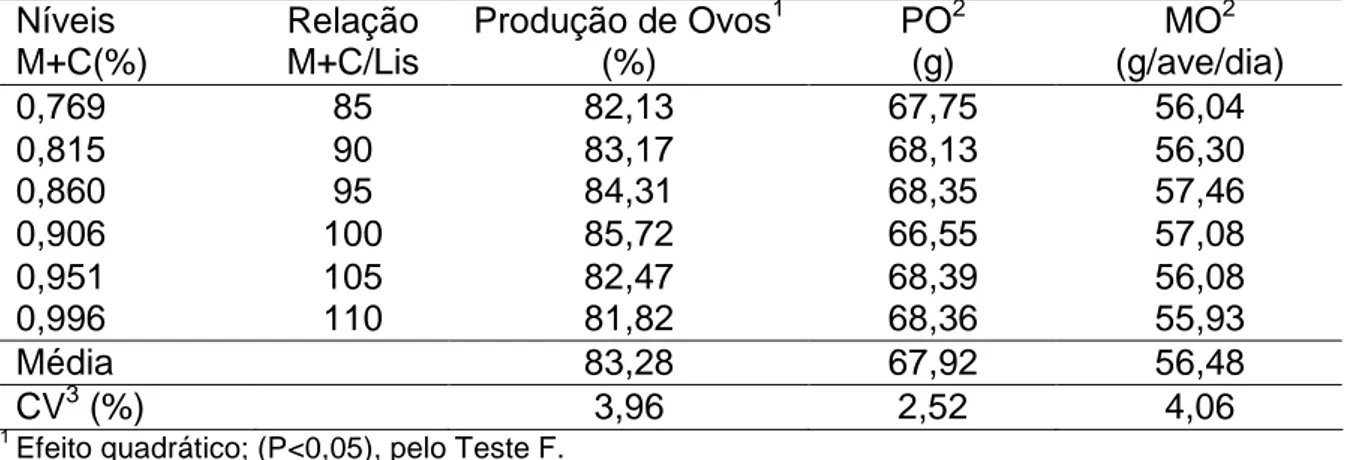 Tabela 6 - Níveis de metionina+cistina (M+C) e suas relações com a lisina (Lis)  sobre a produção de ovos, o peso médio dos ovos (PO) e massa de ovos (MO)  das poedeiras