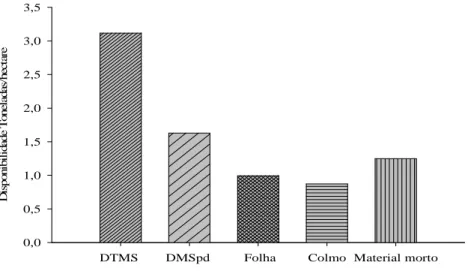 Figura  1  -  Disponibilidade  total  de  matéria  seca  (DTMS),  matéria  seca  potencialmente  digestível  (MSpd),  folha,  colmo  e  material  morto da Brachiária brizantha 