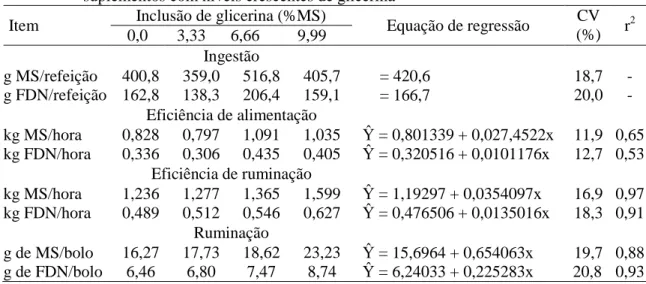 Tabela 7 – Ingestão de MS e FDN (gramas/refeição), eficiência de alimentação e ruminação (kg  MS  e  FDN/hora)  e  ruminação  (kg  de  MS  e  FDN/bolo)  de  novilhas  recebendo  suplementos com níveis crescentes de glicerina