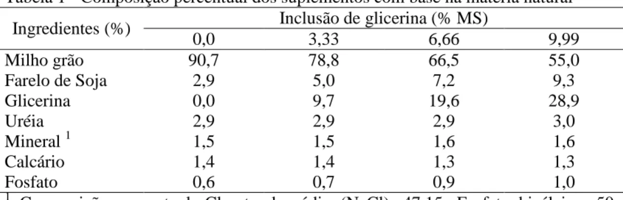 Tabela 1 - Composição percentual dos suplementos com base na matéria natural  Ingredientes (%)  Inclusão de glicerina (% MS) 