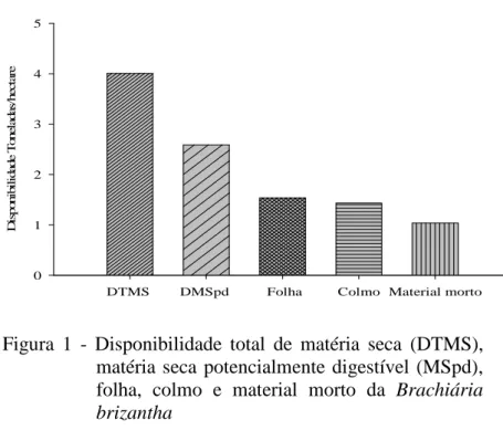 Figura  1  -  Disponibilidade  total  de  matéria  seca  (DTMS),  matéria  seca  potencialmente  digestível  (MSpd),  folha,  colmo  e  material  morto  da  Brachiária  brizantha 