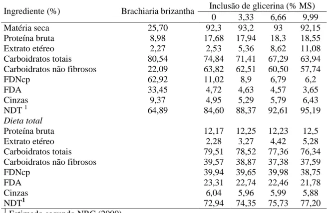 Tabela 2 –  Composição  química  da  Brachiaria  brizanta,  concentrados  e  das  dietas  totais 