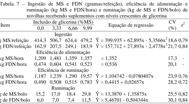Tabela  7  –  Ingestão  de  MS  e  FDN  (gramas/refeição),  eficiência  de  alimentação  e  ruminação  (kg  MS  e  FDN/hora)  e  ruminação  (kg  de  MS  e  FDN/bolo)  de  novilhas recebendo suplementos com níveis crescentes de glicerina 
