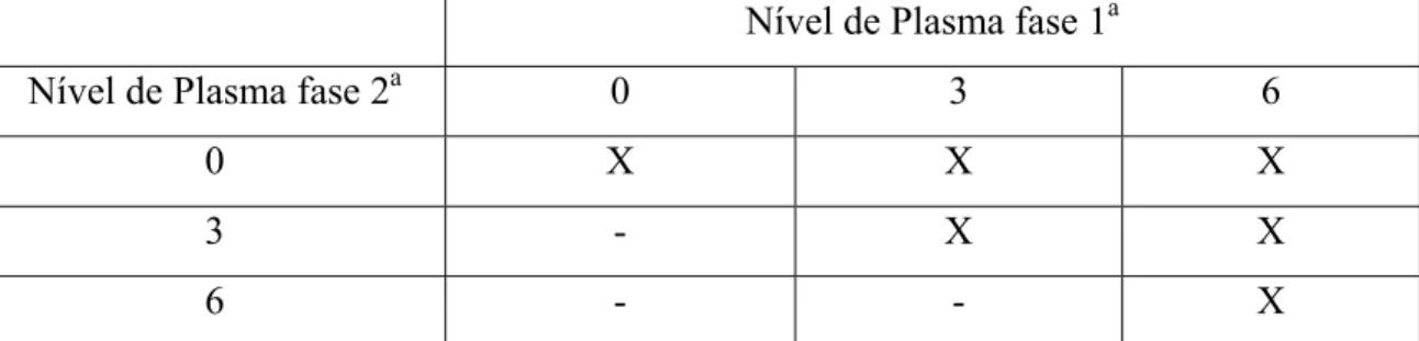Tabela 2 - Distribuição dos tratamentos de acordo com o esquema fatorial 3 x 3  incompleto 