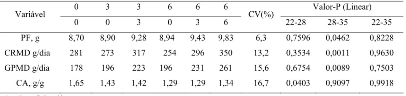 Tabela 4: Pesos finais (PF) consumo de ração médio diário (CRMD), ganho de peso  médio diário (GPMD) e conversão alimentar (CA) em função dos níveis ou seqüências  de plasma sangüíneo no período 22 a 35 dias