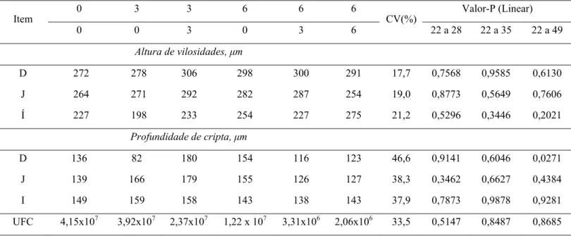 Tabela 6. Altura de vilosidades (AV), profundidade de cripta (PC) nos diferentes segmentos do ID  (duodeno, jejuno e íleo) e unidades formadoras de colônias de E.coli no intestino delgado por seqüência  de níveis de plasma sangüíneo