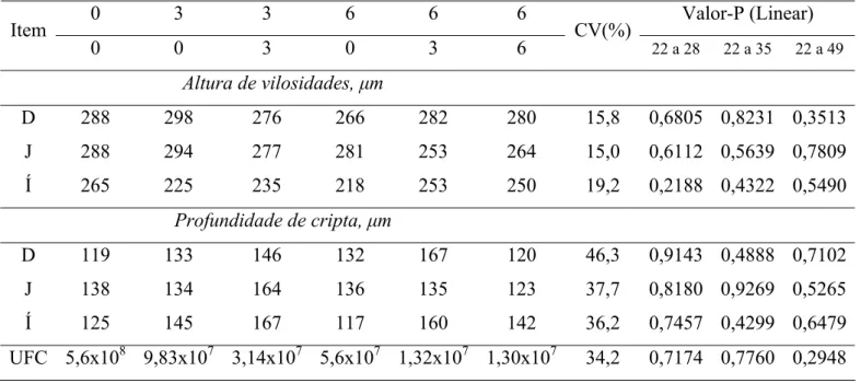Tabela 8. Altura de vilosidades (AV) e profundidade de cripta (PC) dos diferentes  segmentos do ID (duodeno, jejuno e íleo), altura de vilosidades e profundidade de cripta   e unidades formadoras de colônias de E.coli no intestino delgado de leitões  desma