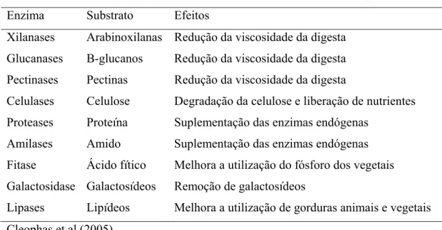 Tabela 1- Enzimas, substratos e efeitos das enzimas utilizadas em dietas para animais  Enzima Substrato Efeitos 