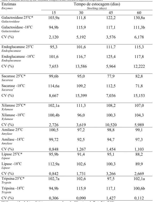Tabela 5. Atividades de enzimas do complexo enzimático SSF em rações estocadas em  diferentes temperaturas 