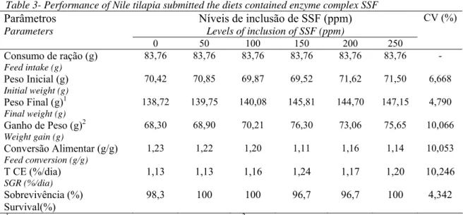 Table 2- Parameters physic and chemistry of the water  Variáveis Físicos e Químicos 