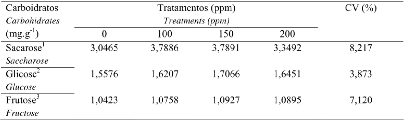 Tabela 4. Níveis de sacarose, de glicose e de frutose por grama de quimo seco de  tilápias do Nilo alimentadas com rações contendo o complexo enzimático SSF 