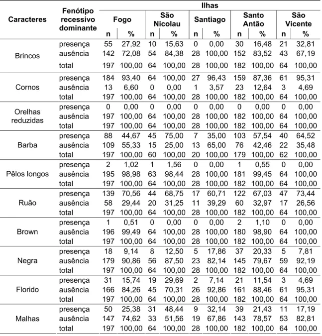 Tabela 2. Frequências dos dez caracteres morfológicos em caprinos de cinco  ilhas da República de Cabo Verde 