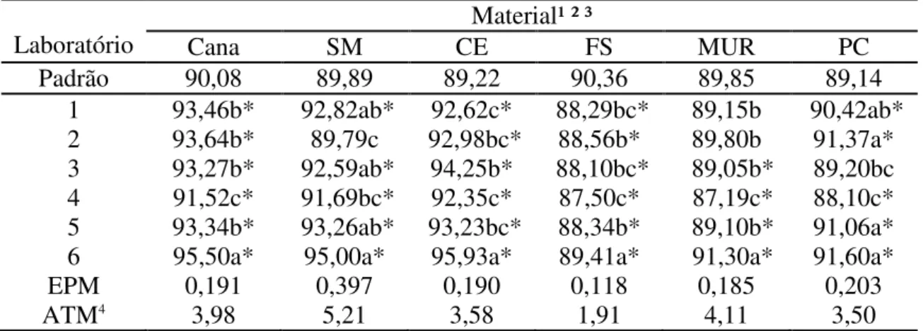 Tabela 6 - Exemplo teórico da influência das variações do teor de ASE na composição  química de alimento volumoso 
