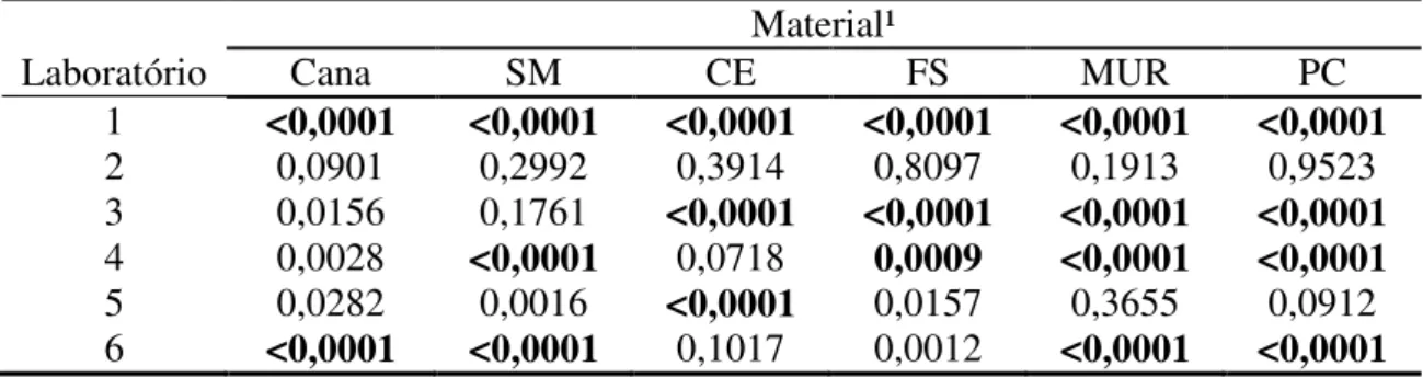 Tabela 9 - Nível descritivo de probabilidade para o erro tipo I associada à variação entre  dias de análises para cada material avaliado 