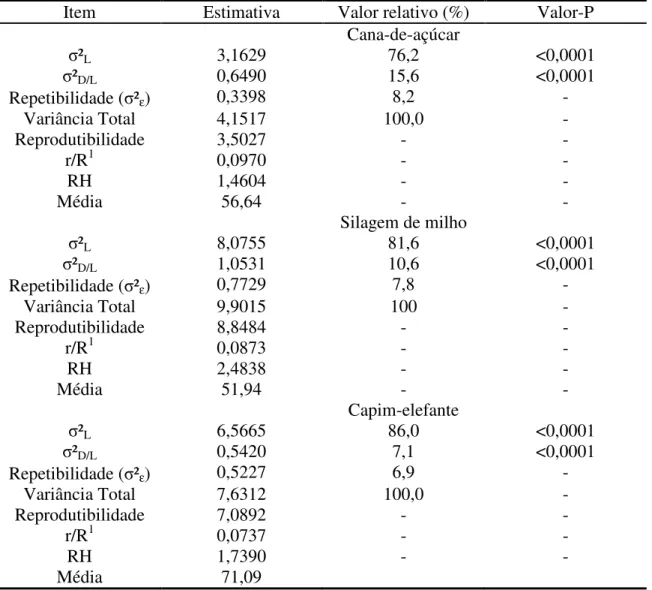 Tabela  8  -  Estimativas  de  componentes  de  variância  do  modelo  destinado  à  avaliação  individual de alimentos volumosos (Equação 4) 