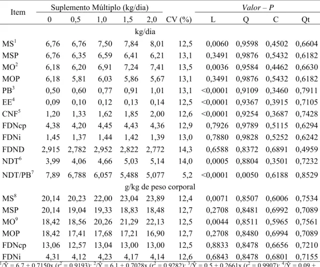 Tabela 3 – Médias de quadrados mínimos, coeficientes de variação (CV) e indicativos  de significância para efeito de ordem linear (L), quadrática (Q), cúbica (C) e  quártico (Qt) para os consumos de matéria seca total (MS), MS de pasto  (MSP), matéria orgâ