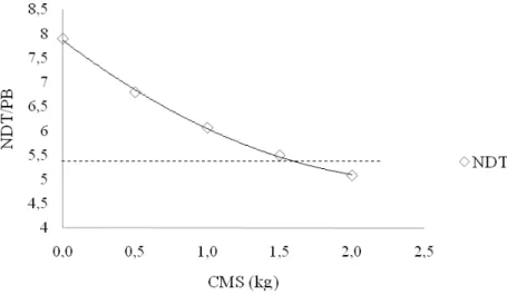 Figura 4 – Relação entre nível de nutrientes digestíveis totais e de proteína bruta  (NDT/PB) de acordo com o consumo de suplemento múltiplo nos  diferentes tratamentos