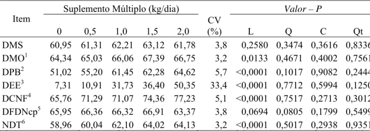 Tabela 4 – Médias de quadrados mínimos, coeficientes de variação (CV) e indicativos  de significância para efeito de ordem linear (L), quadrática (Q), cúbica (C) e  quártico (Qt) para a digestibilidade aparente total da matéria seca (DMS),  matéria orgânic