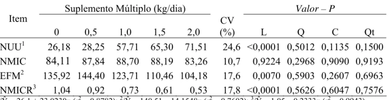Tabela 5 – Médias de quadrados mínimos, coeficientes de variação (CV) e indicativos  de significância para efeito de ordem linear (L), quadrática (Q), cúbica (C) e  quártico (Qt) para excreção urinária de nitrogênio uréico (NUU – g/dia),  fluxo de composto