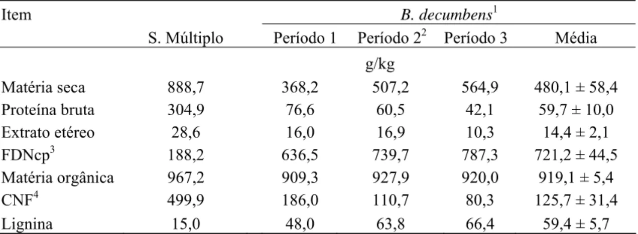 Tabela 1 – Composição química do suplemento múltiplo (S. Múltiplo) e Brachiaria 