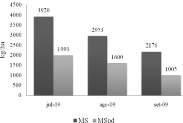 Figura 2 – Massa de matéria seca total (MS) e MS potencialmente digestível (MSpd)  durante os períodos experimentais