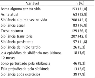 Tabela 2 - Sintomas respiratórios e padrões de sibilância  em  crianças  aos  6-7  anos  de  idade  em  Pelotas,  Brasil  (2000)