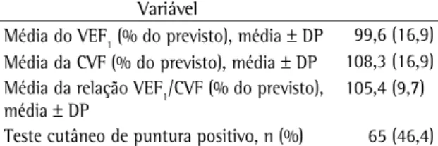 Tabela 3 - Valores de função pulmonar em crianças aos  6-7 anos de idade em Pelotas, Brasil (2000)