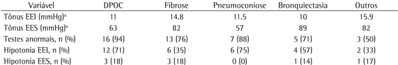 Tabela 3 - Achados da manometria esofágica e os respectivos percentuais de exames anormais distribuídos por doença  pulmonar de base