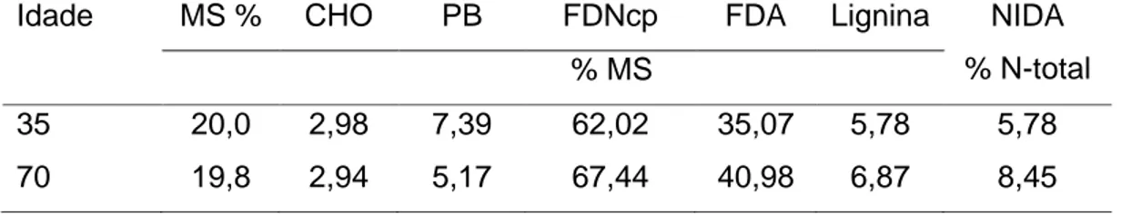 Tabela 1 Teores  de  matéria  seca  (MS),  carboidratos  solúveis  (CHO)  proteína  bruta (PB), fibra  em  detergente  neutro (FDNcp), fibra  em  detergente ácido (FDA) e lignina de plantas de capim-marandu de  diferentes idades antes da ensilagem