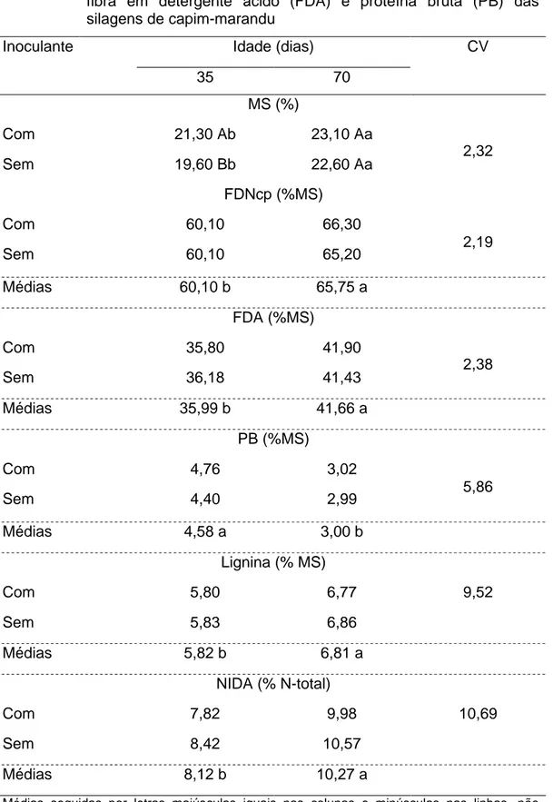 Tabela 2- Teores  de matéria  seca  (MS),  fibra  em  detergente neutro  (FDN),  fibra  em  detergente  ácido  (FDA)  e  proteína  bruta  (PB)  das  silagens de capim-marandu 