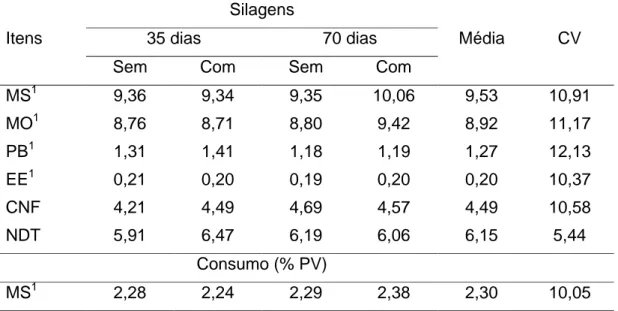 Tabela 4 Médias  dos  consumos  de  nutrientes  e  respectivos  coeficientes  de  variação (CV) Itens Silagens Média CV35 dias70 dias