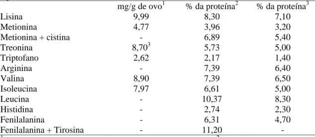 Tabela 1. Composição em aminoácidos do ovo expressa por grama de ovo e em relação  à proteína do ovo