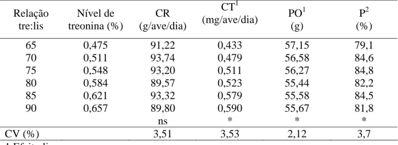 Tabela 4- Efeito dos níveis de treonina digestível sobre o consumo de ração (CR),  consumo de treonina (CT), peso médio do ovo (PO) e porcentagem de postura (P) de  poedeiras leves de 24 a 40 semanas