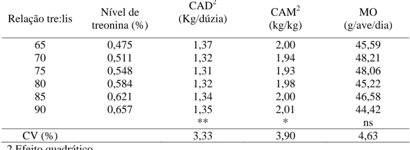 Tabela 5- Efeito dos níveis de treonina digestível sobre as variáveis conversão por dúzia  de ovos (CAD), conversão por massa de ovos (CAM) e massa de ovos (MO) de  poedeiras leves de 24 a 40 semanas