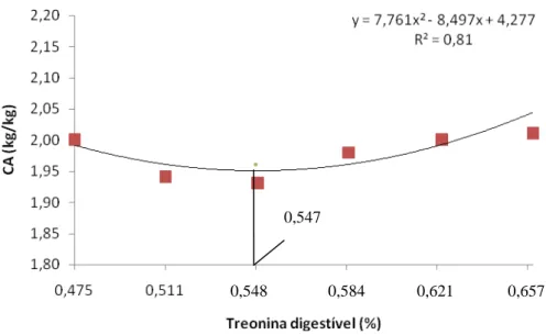Figura 3. Efeito dos níveis de treonina digestível sobre a conversão alimentar/  massa de ovos de poedeiras leves no período de 24 a 40 semanas de idade