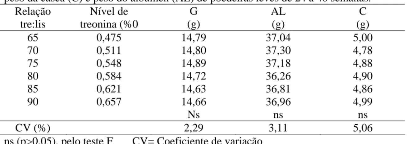 Tabela 6- Efeito dos níveis de treonina digestível sobre as variáveis  peso da gema (G),  peso da casca (C) e peso do albúmen (AL) de poedeiras leves de 24 a 40 semanas