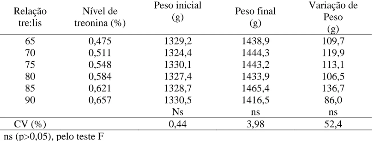 Tabela 8- Efeito dos níveis de treonina digestível sobre peso inicial, peso final e  variação de peso de poedeiras leves de 24 a 40 semanas