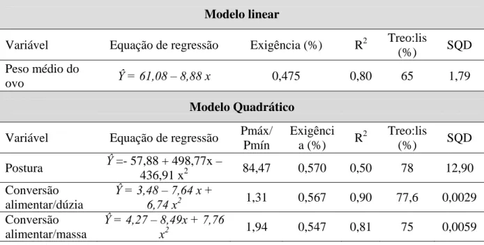 Tabela 9- Equações de regressão do modelo linear e quadrático estimadas para  determinação da exigência de lisina digestível para poedeiras leves na fase de 24 a 40  semanas de idade