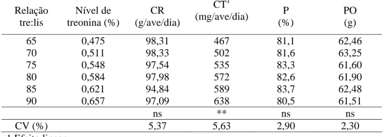 Tabela 11- Efeito dos níveis de treonina digestível sobre as variáveis consumo de ração  (CR), consumo de treonina (CT), porcentagem de postura (P) e peso do ovo (PO) de  poedeiras leves de 42 a 58 semanas