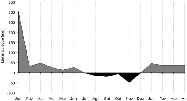 Figura 2 – Extrato do balanço hídrico mensal de Janeiro de 2008 a Abril de  2009 na área experimental