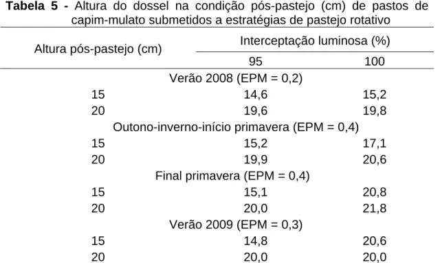 Tabela 5 - Altura do dossel na condição pós-pastejo (cm) de pastos de  capim-mulato submetidos a estratégias de pastejo rotativo  
