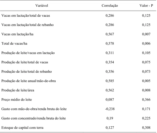 Tabela 2 – Correlações lineares de Pearson entre a taxa de remuneração do capital com terra  (TRCCT) e as demais variáveis 