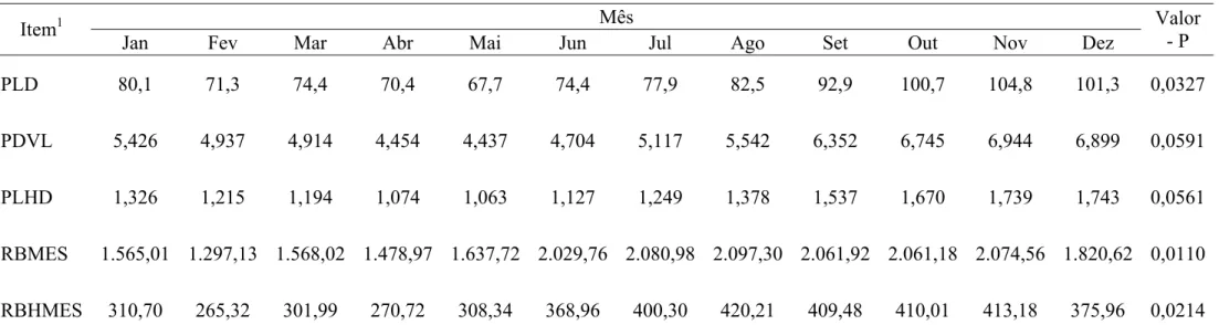 Tabela 5 – Médias das variáveis de produção e rentabilidade em função dos meses do ano 
