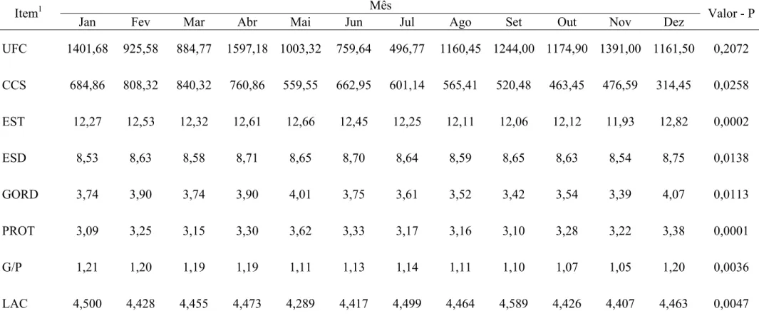 Tabela 6 – Médias das variáveis de composição e de qualidade do leite em função dos meses do ano  Mês 