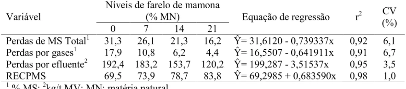 Tabela 3 – Perdas e recuperação de MS (RECPMS) de silagens de cana de açúcar aditivadas ou não com farelo de mamona destoxificado
