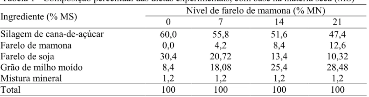 Tabela 1 Composição percentual das dietas experimentais, com base na matéria seca (MS) Ingrediente (% MS) Nível de farelo de mamona (% MN)