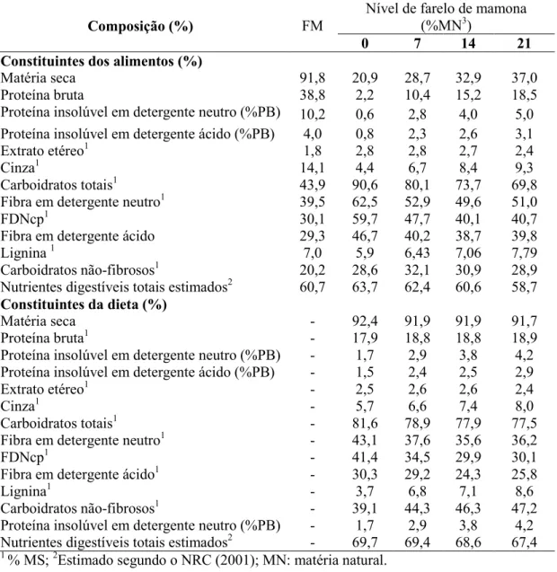 Tabela 2 Composição química do farelo de mamona (FM), das silagens e das dietas experimentais, com base na matéria seca