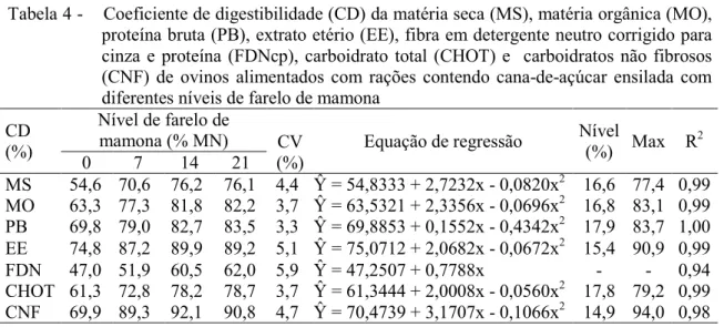 Tabela 4 Coeficiente de digestibilidade (CD) da matéria seca (MS), matéria orgânica (MO), proteína bruta (PB), extrato etério (EE), fibra em detergente neutro corrigido para cinza e proteína (FDNcp), carboidrato total (CHOT) e carboidratos não fibrosos (CN